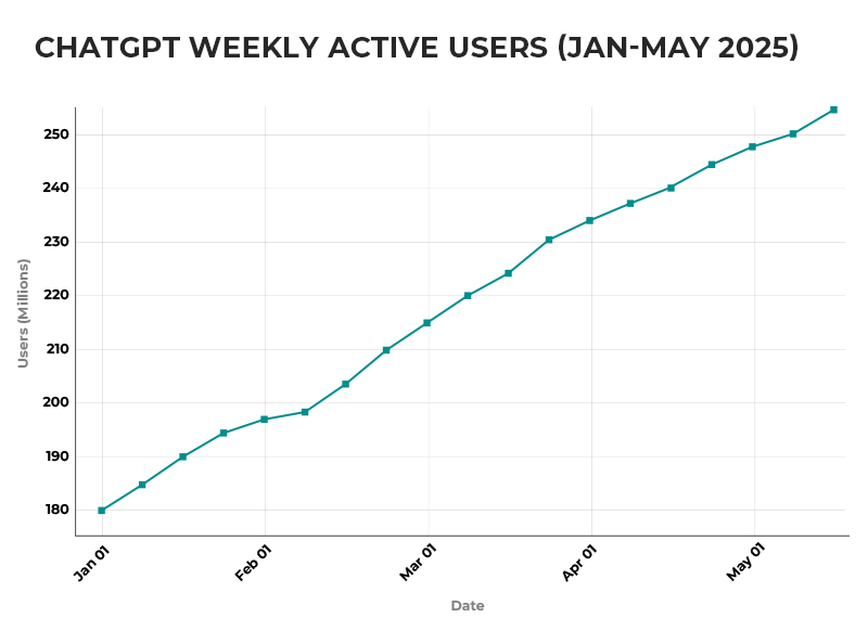 Graph ChatGPT Weekly