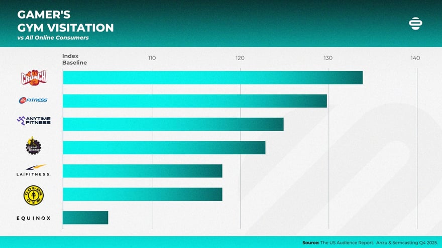 Gamer's gym visitation