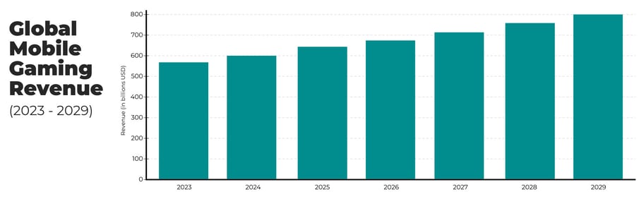 Mobile Revenue Graph