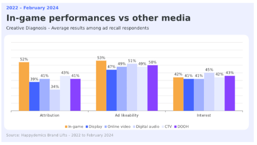 in-game performance vs. other media