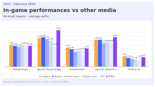 in-game performance against other media